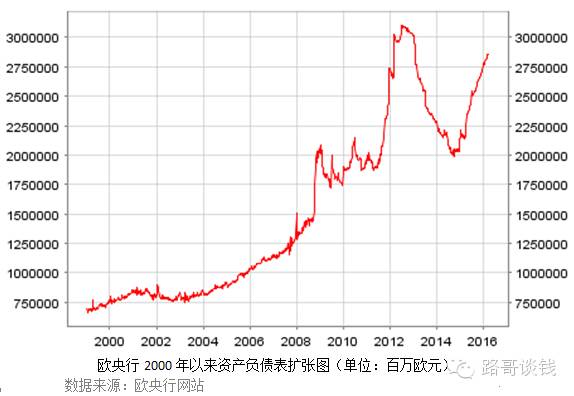 欧洲央行3月10日利率决议：再融资利率降至0，QE规模扩大至每月800亿欧元