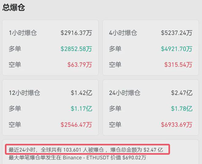 比特币加密货币_哈里斯若胜选 比特币将暴跌50%？比特币连跌5日 加密货币超14万人爆仓_比特币加密算法详解