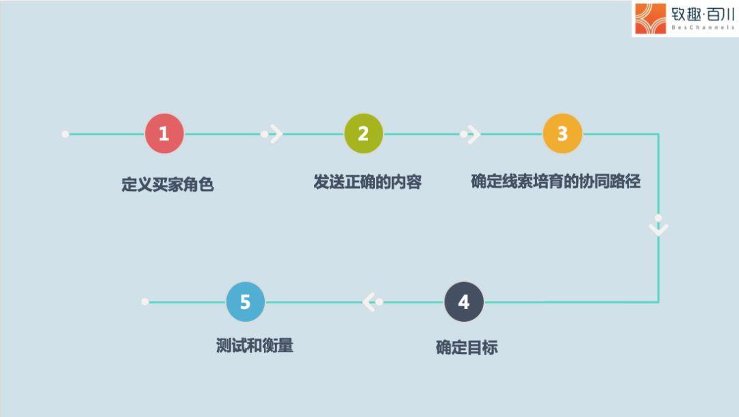 Binance交易所APP的多渠道营销策略 | 吸引用户的有效路径_渠道路径分析_路径与渠道的区别