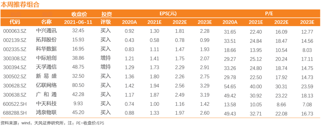 中兴5G与高端路由势头强，广和通助力腾讯掘金AIoT