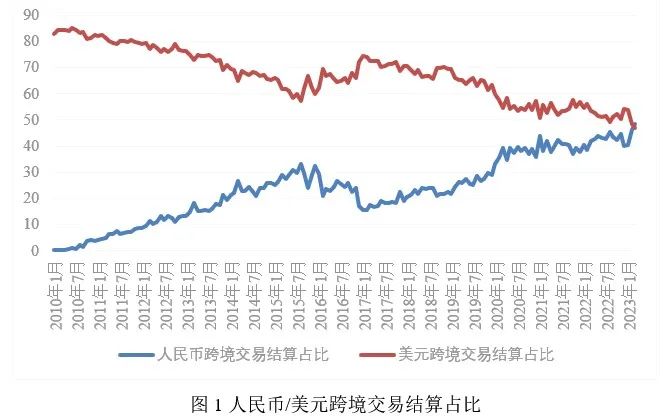 数字货币在国际贸易中的应用_国际贸易货币结算比例_数字货币USDT在国际贸易结算中的意义