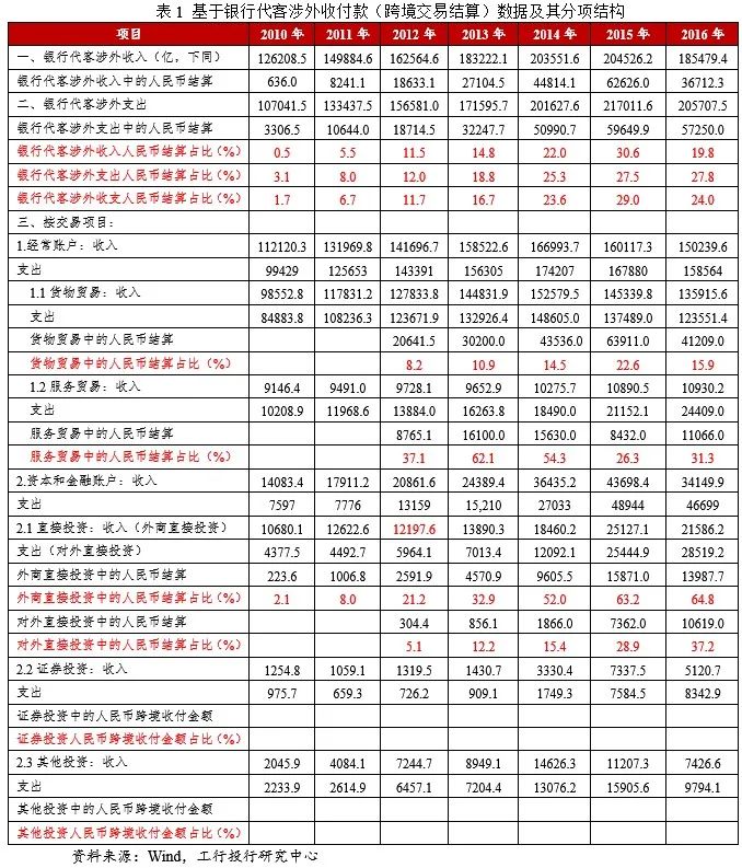 数字货币USDT在国际贸易结算中的意义_数字货币在国际贸易中的应用_国际贸易货币结算比例