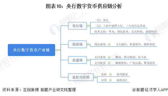 图表10：央行数字货币供应链分析