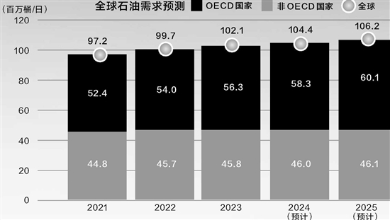 2024年国际油价走势预测：宏观经济与供需形势主导变化趋势