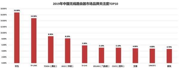 tpwallet官网最新版本下载|tpwallet官网最新版|你的数字通用钱包-2019年无线路由器市场：新王登基，格局变幻，价格激战
