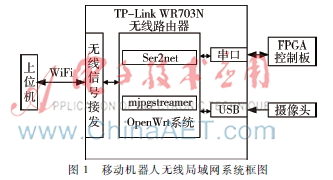 tp官方正版下载|tp最新版下载-你的数字通用钱包-基于OpenWrt系统的无线路由器实现移动机器人遥操作控制设计