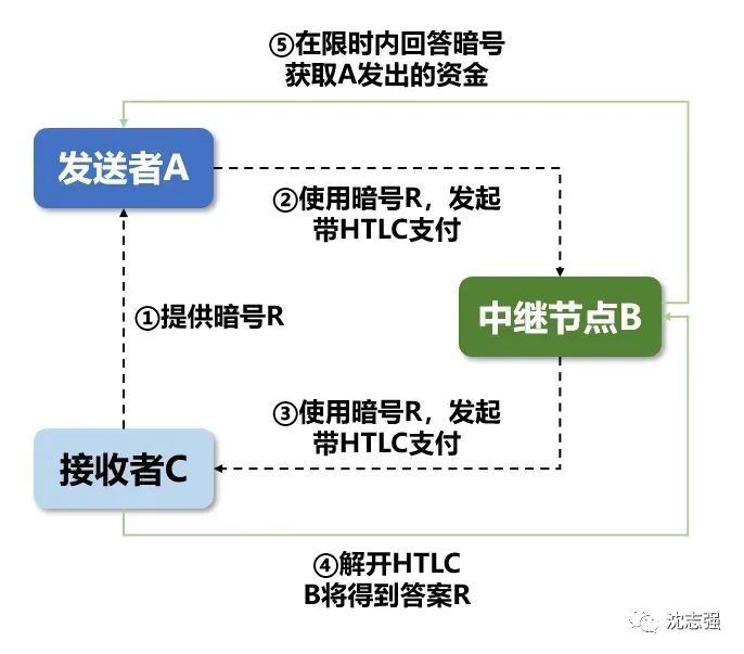 比特币技术的未来：探索闪电网络与其他创新解决方案_闪电比特币lbtc_闪电比特币创作团队