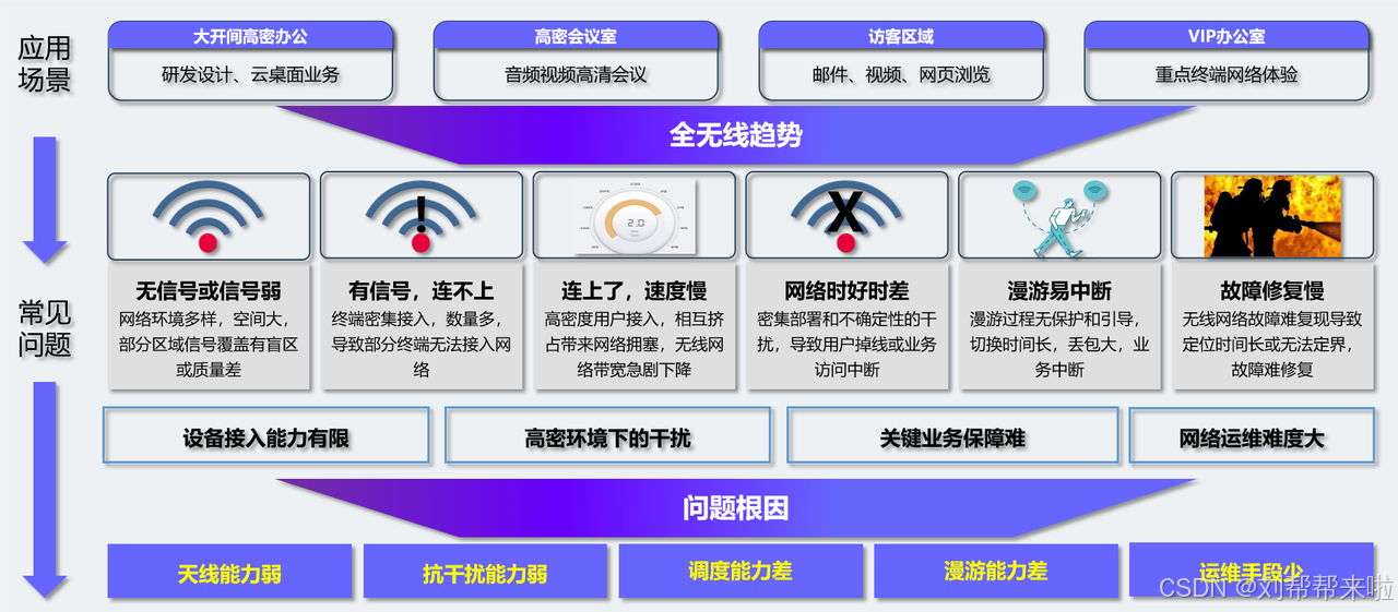 无线办公应用趋势及面临的挑战