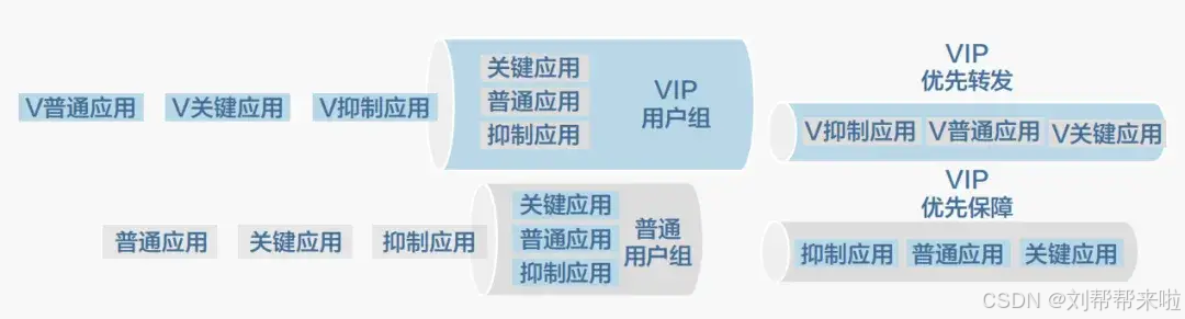 优先保障关键业务