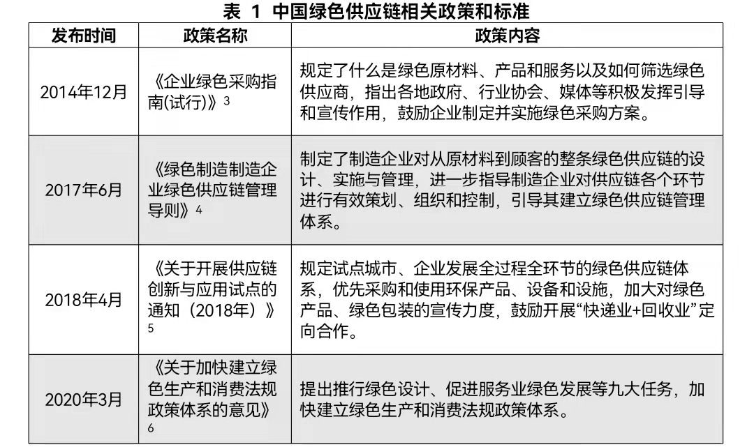 企业供应链碳中和发展路径探索：双碳背景下的重要性与建议