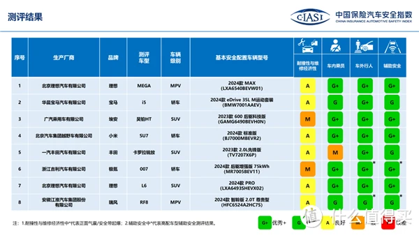 中保研2024首测：多款车型获G+顶级安全评价，安全性能全面升级
