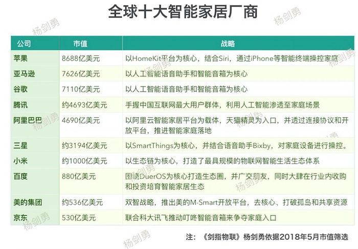 2022年智能家居市场规模预测达2770亿美元，全球十大智能家居厂商盘点
