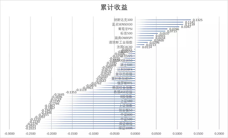 诺贝尔经济学奖得主马科维茨谈资产配置：全球权益类资产分散投资策略与机器学习应用