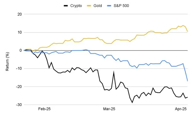 来源：Investing.com、CoinGecko、Binance Research，截至 2025 年 4 月 4 日