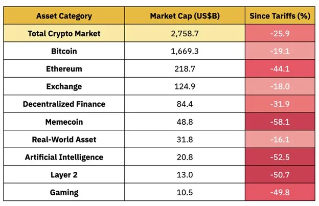 来源：CoinGecko，Binance Research，截至 2025 年 4 月 4 日