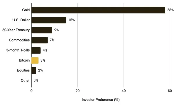 来源：BofA《全球基金经理调查》，Binance Research，截至 2025 年 2 月