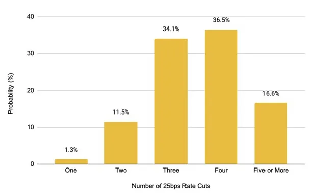 来源：CME Group，Binance Research，截至 2025 年 4 月 4 日