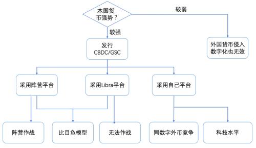 图 5：可能出现的货币战争