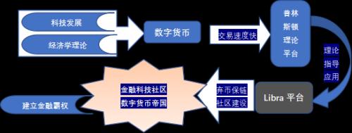 图6：数字金融帝国的建立路线