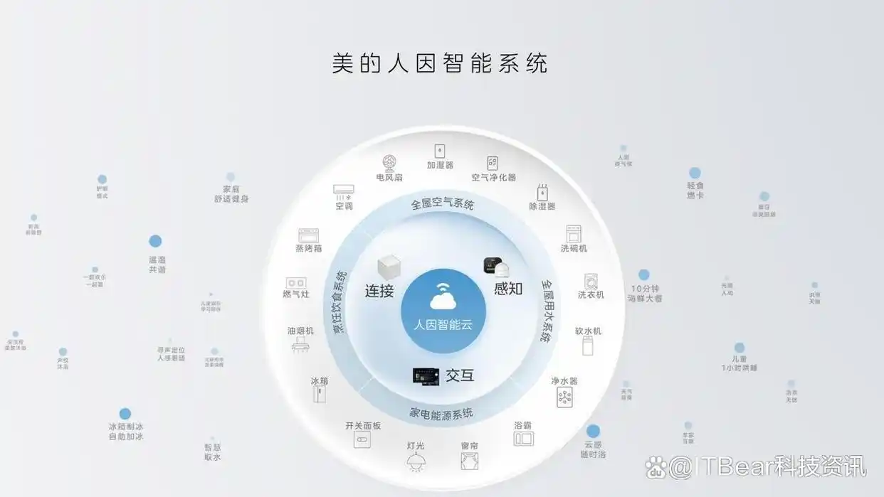 美的、海尔、华为、小米全屋智能家居对比：哪个更适合你的需求？
