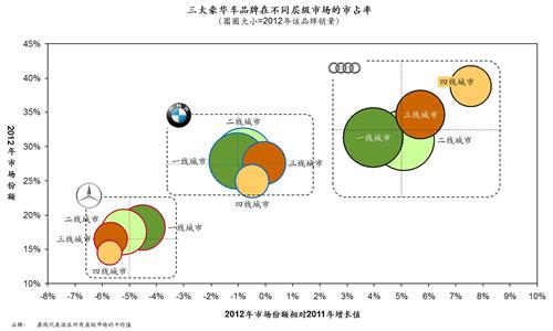 博斯：一张图看懂豪华车三强的竞争格局