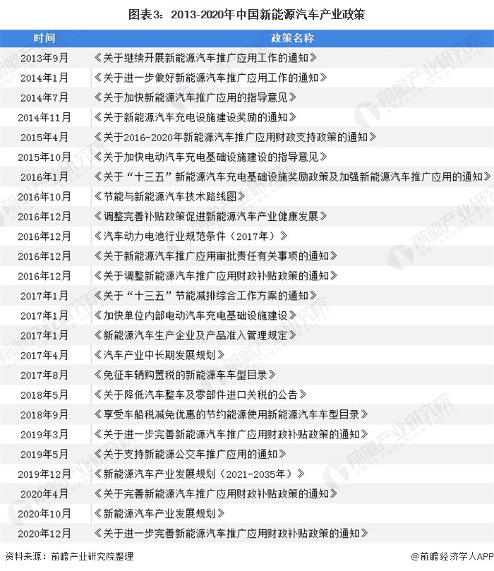 图表3：2013-2020年中国新能源汽车产业政策