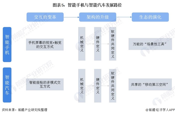 图表5：智能手机与智能汽车发展路径