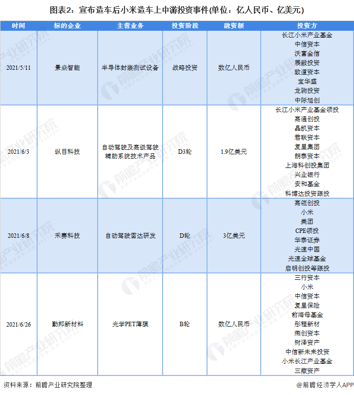 图表2：宣布造车后小米造车上中游投资事件(单位：亿人民币、亿美元)