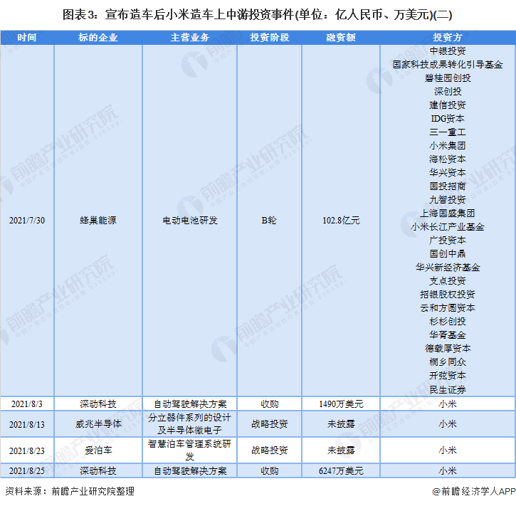 图表3：宣布造车后小米造车上中游投资事件(单位：亿人民币、万美元)(二)