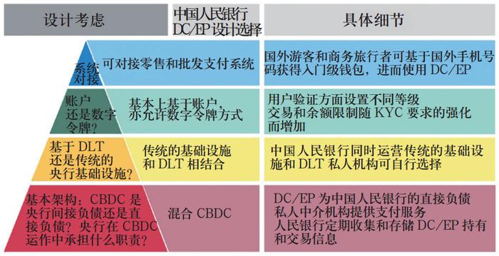 央行与私人中介机构在CBDC运作中的职能划分及四种基本架构解析