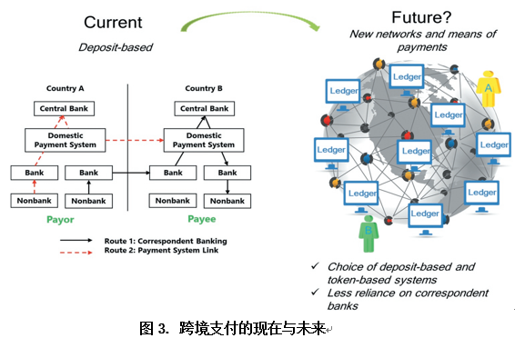 数字化跨境支付：国际贸易与金融体系一体化的新趋势与挑战