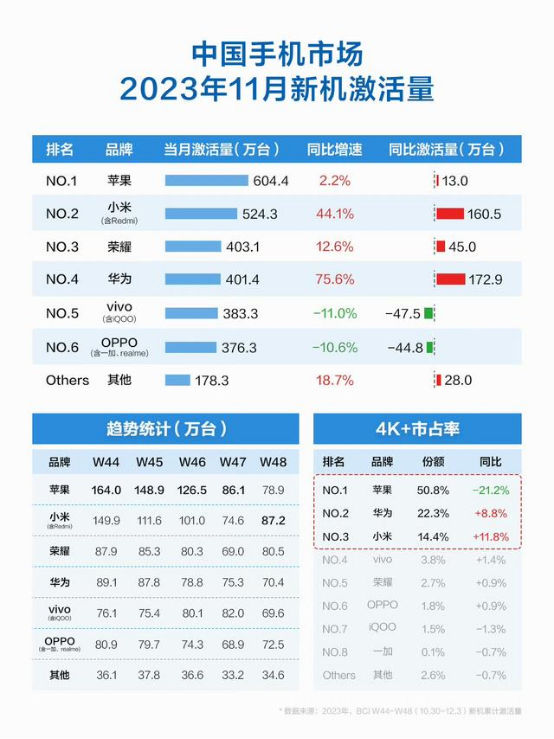 Counterpoint报告：10月全球智能手机销量增长5% 华为83%增速最明显助推复苏